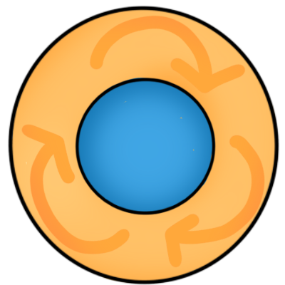 A blue circle with an orange circle around it. the orange circle has three barely visible arrows pointing from the blue circle and back to it.